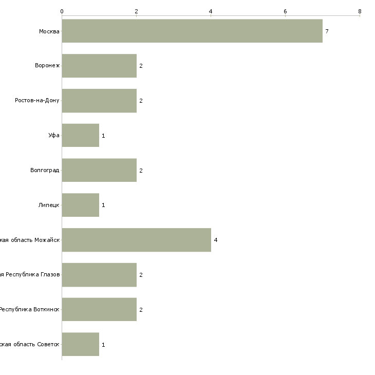 Найти работу формовщик жби вахта-Число вакансий «формовщик жби вахта» на сайте в городах Росcии