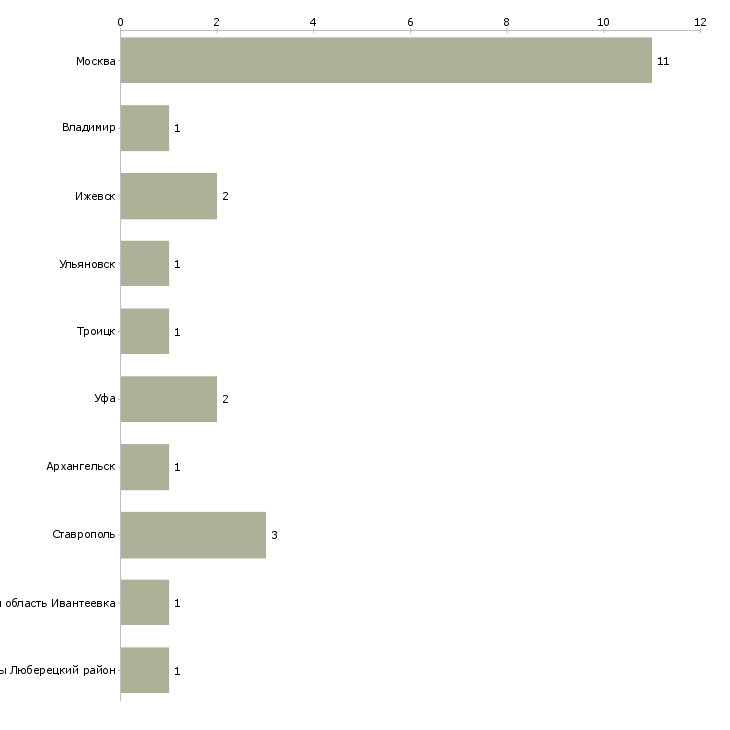 Найти работу шлифовщик мебельного производства-Число вакансий «шлифовщик мебельного производства» на сайте в городах Росcии