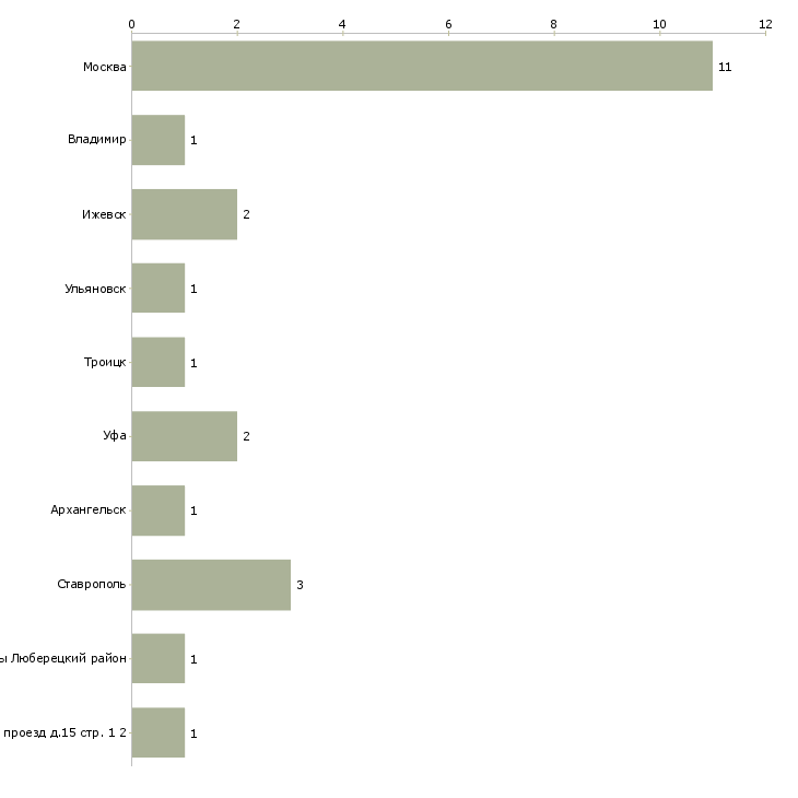 Найти работу шлифовщик на мебельное производство-Число вакансий «шлифовщик на мебельное производство» на сайте в городах Росcии