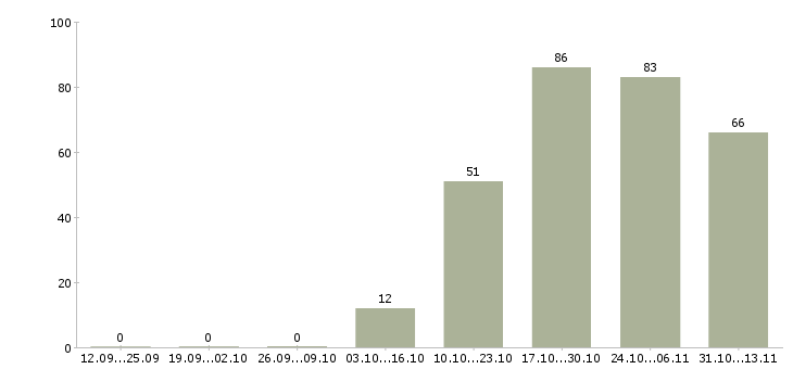 Работа «электромеханик по ремонту холодильного оборудования»-Число вакансий «электромеханик по ремонту холодильного оборудования» на сайте за 2 месяца
