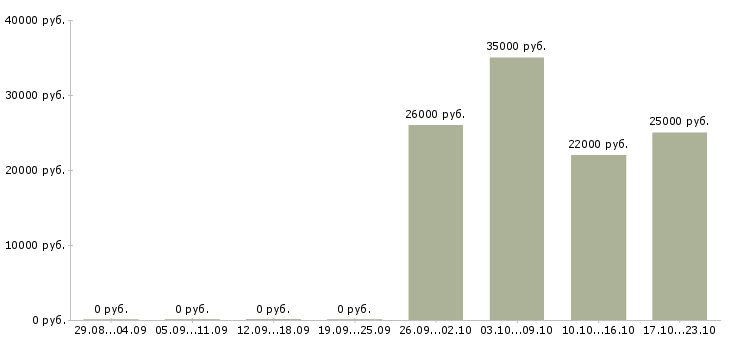 Вакансии бухгалтер по учету тмц Ростов-на-дону - Медиана зарплат бухгалтер по учету тмц Ростов-на-дону за 2 месяца