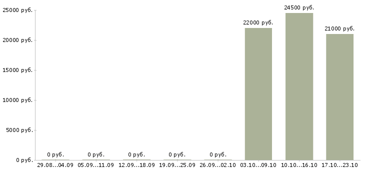 Вакансии бухгалтер по учету тмц в Екатеринбурге - Медиана зарплат бухгалтер по учету тмц в Екатеринбурге за 2 месяца