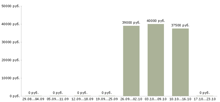 Вакансии ведущий специалист по кадрам Санкт-петербург - Медиана зарплат ведущий специалист по кадрам Санкт-петербург за 2 месяца