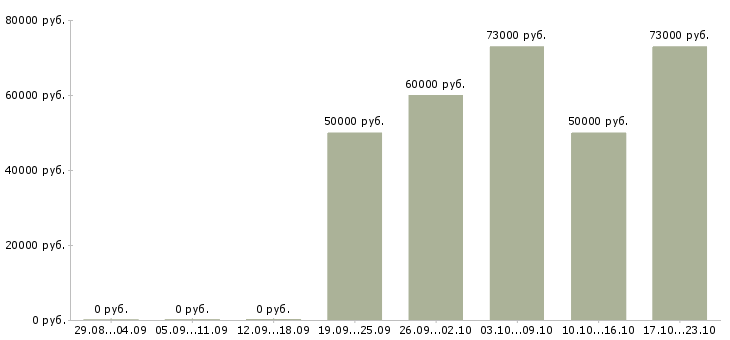 Вакансии водитель с правами категории с в Сургуте - Медиана зарплат водитель с правами категории с в Сургуте за 2 месяца
