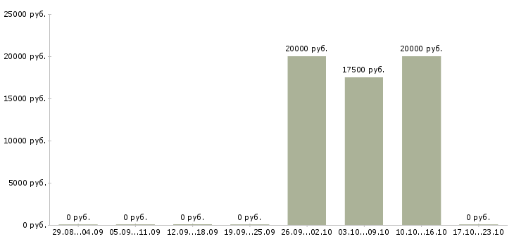 Вакансии дистанционный менеджер в Владимире - Медиана зарплат дистанционный менеджер в Владимире за 2 месяца