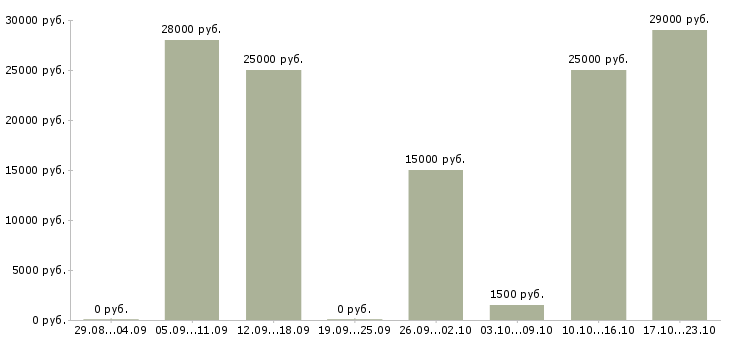 Вакансии дополнительный заработок в интернете в Барнауле - Медиана зарплат дополнительный заработок в интернете в Барнауле за 2 месяца