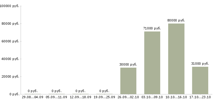 Вакансии кладовщик вахта в Липецке - Медиана зарплат кладовщик вахта в Липецке за 2 месяца
