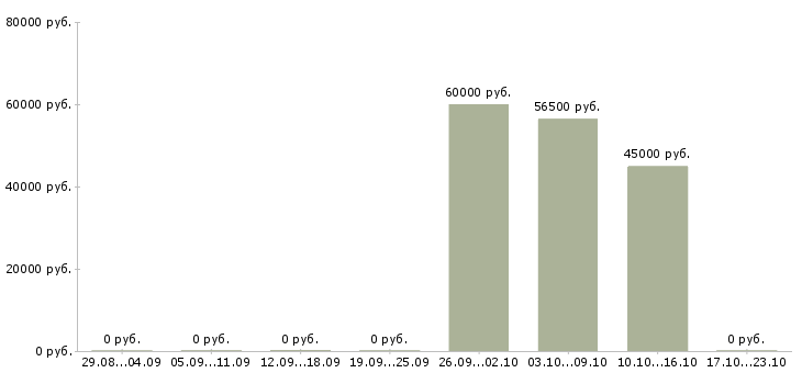 Вакансии комплектовщик заказа в Костроме - Медиана зарплат комплектовщик заказа в Костроме за 2 месяца