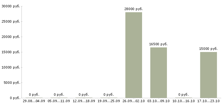 Вакансии консультант на звонки в Екатеринбурге - Медиана зарплат консультант на звонки в Екатеринбурге за 2 месяца