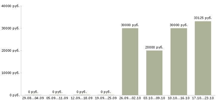 Вакансии консультант по бухгалтерскому учету Татарстан - Медиана зарплат консультант по бухгалтерскому учету Татарстан за 2 месяца