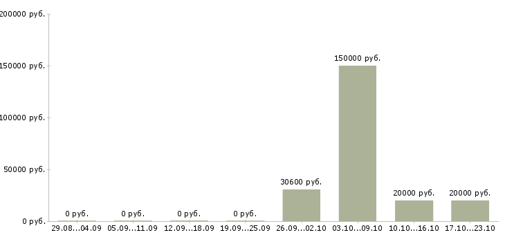 Вакансии менеджер базы данных в Пятигорске - Медиана зарплат менеджер базы данных в Пятигорске за 2 месяца
