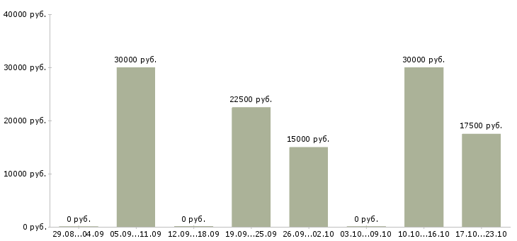 Вакансии менеджер в интернет магазин удаленно в Перми - Медиана зарплат менеджер в интернет магазин удаленно в Перми за 2 месяца