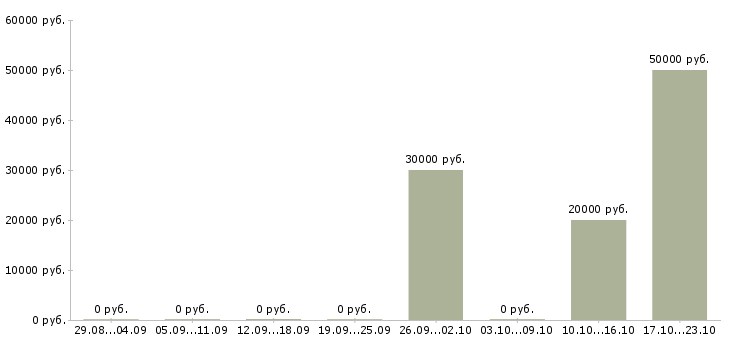 Вакансии менеджер в строительную компанию в Рязани - Медиана зарплат менеджер в строительную компанию в Рязани за 2 месяца