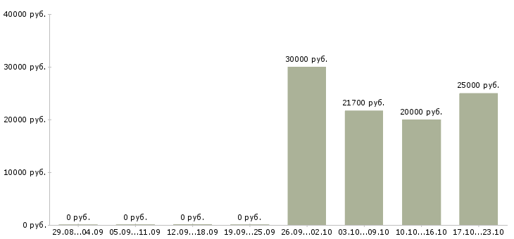 Вакансии менеджер в строительную компанию в Ульяновске - Медиана зарплат менеджер в строительную компанию в Ульяновске за 2 месяца