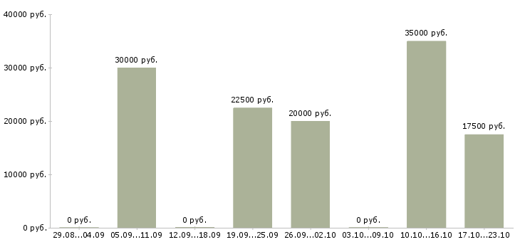 Вакансии менеджер интернет магазина удаленно в Перми - Медиана зарплат менеджер интернет магазина удаленно в Перми за 2 месяца