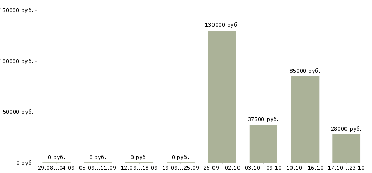 Вакансии менеджер категории в Балашихе - Медиана зарплат менеджер категории в Балашихе за 2 месяца