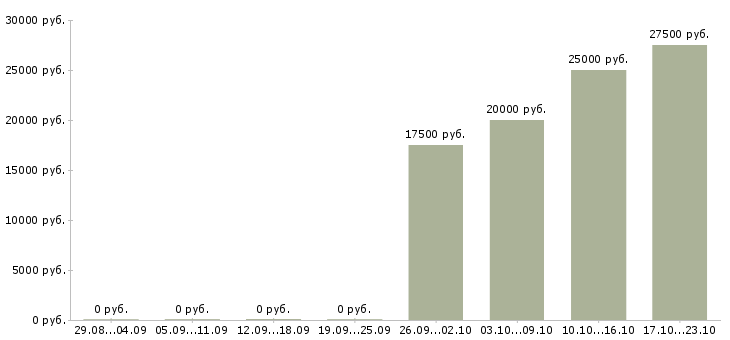 Вакансии менеджер на неполный рабочий день Ростов-на-дону - Медиана зарплат менеджер на неполный рабочий день Ростов-на-дону за 2 месяца