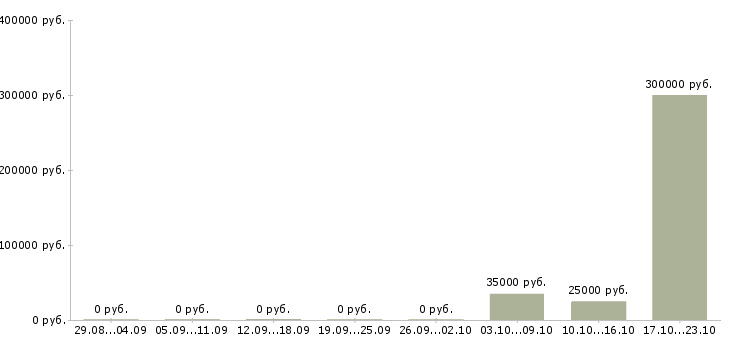 Вакансии менеджер организации и управления Дагестан - Медиана зарплат менеджер организации и управления Дагестан за 2 месяца