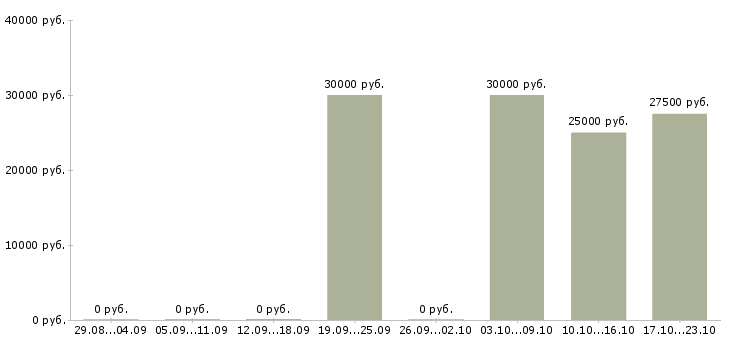 Вакансии менеджер по продажам и рекламе Набережные челны - Медиана зарплат менеджер по продажам и рекламе Набережные челны за 2 месяца