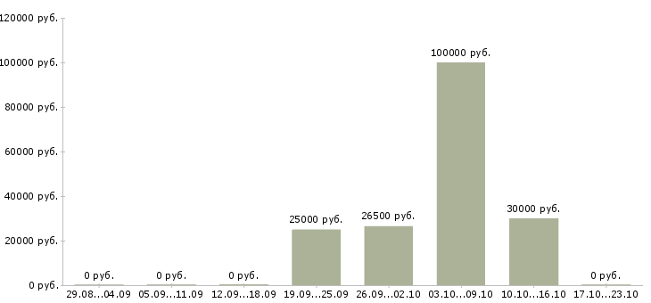 Вакансии менеджер по продажам и рекламе в Тамбове - Медиана зарплат менеджер по продажам и рекламе в Тамбове за 2 месяца