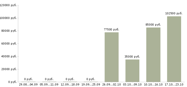 Вакансии менеджер по продажам от застройщика Ростов-на-дону - Медиана зарплат менеджер по продажам от застройщика Ростов-на-дону за 2 месяца