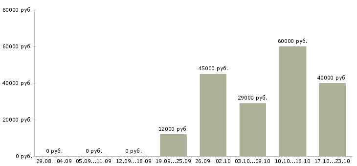 Вакансии менеджер по продаже строительных материалов в Волгограде - Медиана зарплат менеджер по продаже строительных материалов в Волгограде за 2 месяца