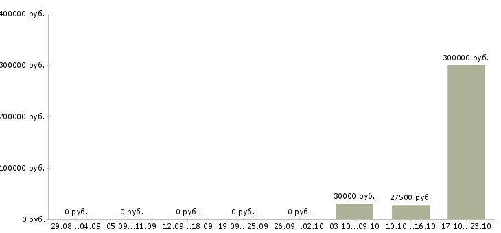 Вакансии менеджер по работе с организациями Чечня - Медиана зарплат менеджер по работе с организациями Чечня за 2 месяца