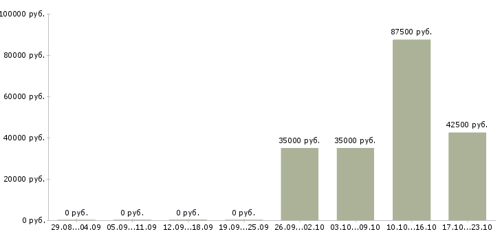 Вакансии менеджер по реализации в Вологде - Медиана зарплат менеджер по реализации в Вологде за 2 месяца