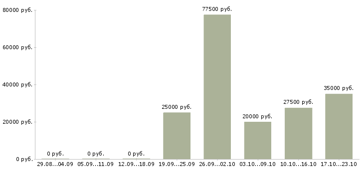 Вакансии менеджер продаж не активные в Сыктывкаре - Медиана зарплат менеджер продаж не активные в Сыктывкаре за 2 месяца
