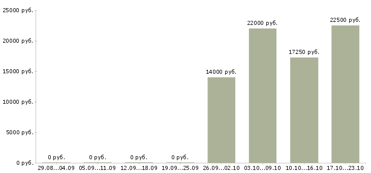 Вакансии менеджер торгового зала в Саратове - Медиана зарплат менеджер торгового зала в Саратове за 2 месяца