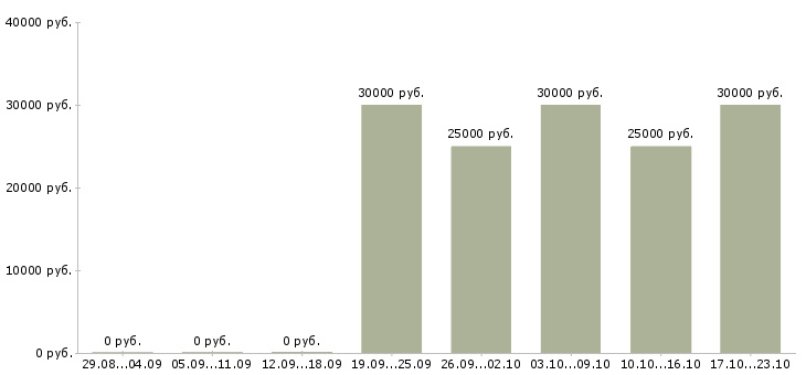 Вакансии менеджеры по продаже рекламы Набережные челны - Медиана зарплат менеджеры по продаже рекламы Набережные челны за 2 месяца