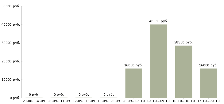 Вакансии мобильный менеджер в Махачкале - Медиана зарплат мобильный менеджер в Махачкале за 2 месяца