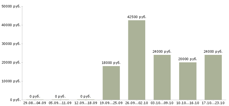 Вакансии оператор 1с склад в Хабаровске - Медиана зарплат оператор 1с склад в Хабаровске за 2 месяца