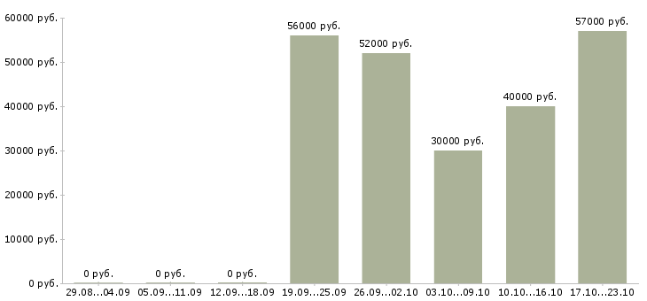 Вакансии оператор на фрезерный станок Нижний новгород - Медиана зарплат оператор на фрезерный станок Нижний новгород за 2 месяца