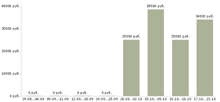 Вакансии оператор ночной смены в Подольске - Медиана зарплат оператор ночной смены в Подольске за 2 месяца