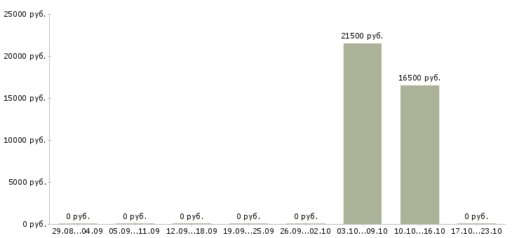 Вакансии охранник в торговый центр Башкортостан - Медиана зарплат охранник в торговый центр Башкортостан за 2 месяца