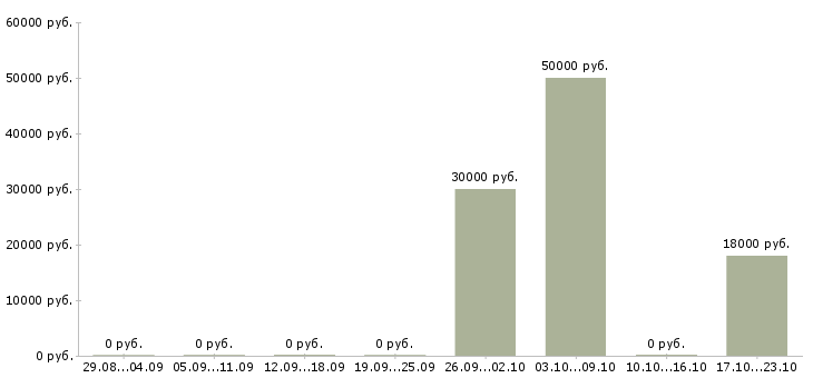 Вакансии продавец в ночную смену в Воронеже - Медиана зарплат продавец в ночную смену в Воронеже за 2 месяца