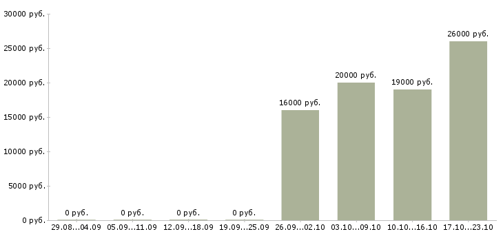 Вакансии продавец мобильный в Чите - Медиана зарплат продавец мобильный в Чите за 2 месяца