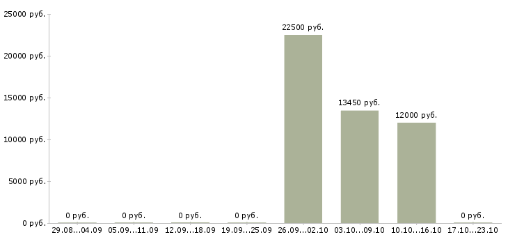 Вакансии продавец на неполный день в Уфе - Медиана зарплат продавец на неполный день в Уфе за 2 месяца