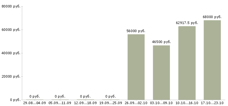 Вакансии продавец на ночную смену в Брянске - Медиана зарплат продавец на ночную смену в Брянске за 2 месяца