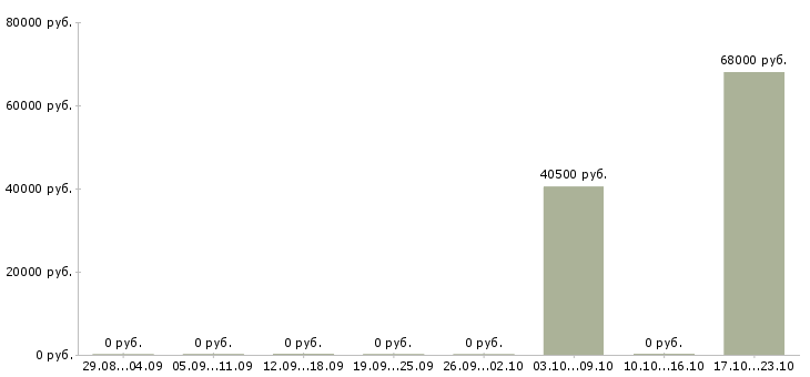 Вакансии продавец на ночную смену в Тамбове - Медиана зарплат продавец на ночную смену в Тамбове за 2 месяца