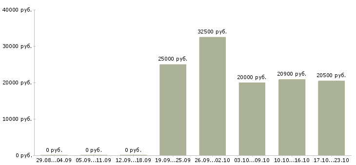Вакансии продавцы в торговый зал в Ставрополе - Медиана зарплат продавцы в торговый зал в Ставрополе за 2 месяца