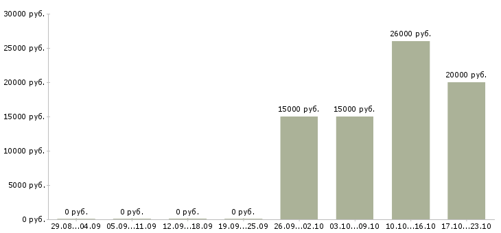 Вакансии простая на дому в Липецке - Медиана зарплат простая на дому в Липецке за 2 месяца