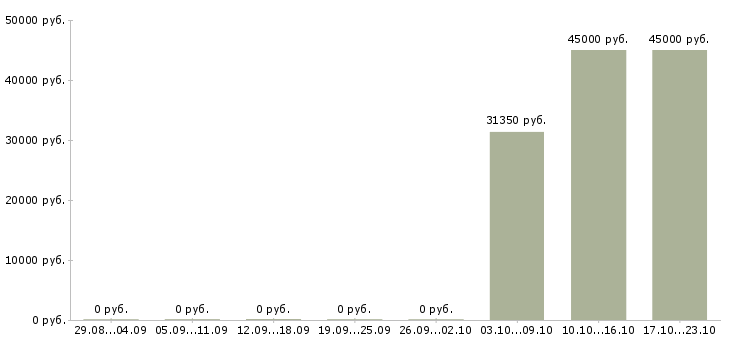 Вакансии профессиональный предприниматель в Владимире - Медиана зарплат профессиональный предприниматель в Владимире за 2 месяца