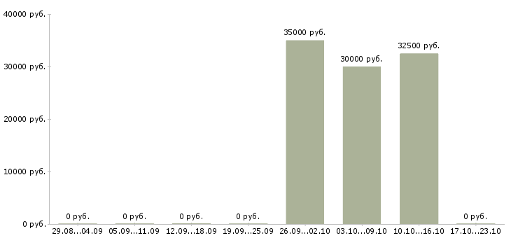 Вакансии руководитель салона в Дзержинске - Медиана зарплат руководитель салона в Дзержинске за 2 месяца