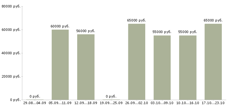 Вакансии сборщик подработка Башкортостан - Медиана зарплат сборщик подработка Башкортостан за 2 месяца