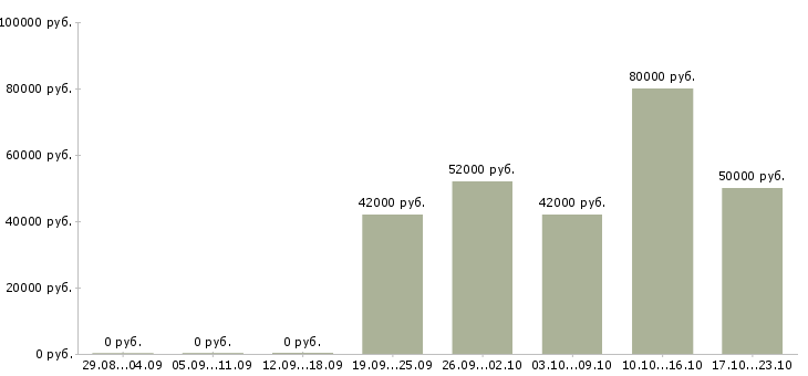 Вакансии сварщик 3 разряда Удмуртия - Медиана зарплат сварщик 3 разряда Удмуртия за 2 месяца