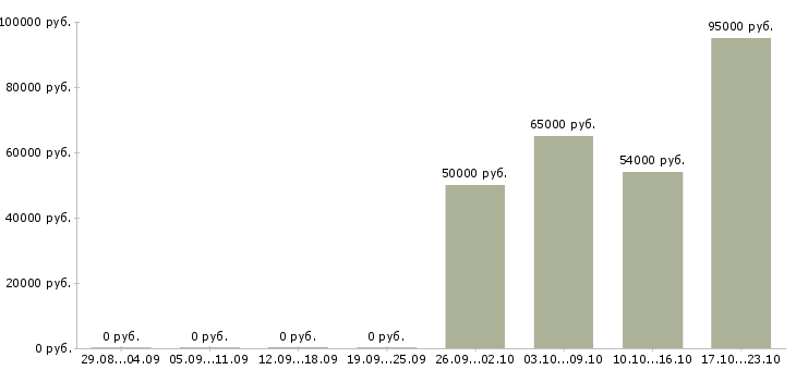 Вакансии сварщики от 3 разряда в Волгограде - Медиана зарплат сварщики от 3 разряда в Волгограде за 2 месяца