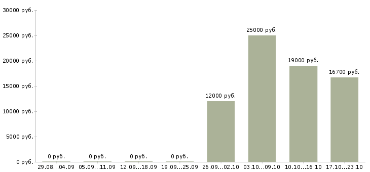 Вакансии секретарь на документы Ростов-на-дону - Медиана зарплат секретарь на документы Ростов-на-дону за 2 месяца