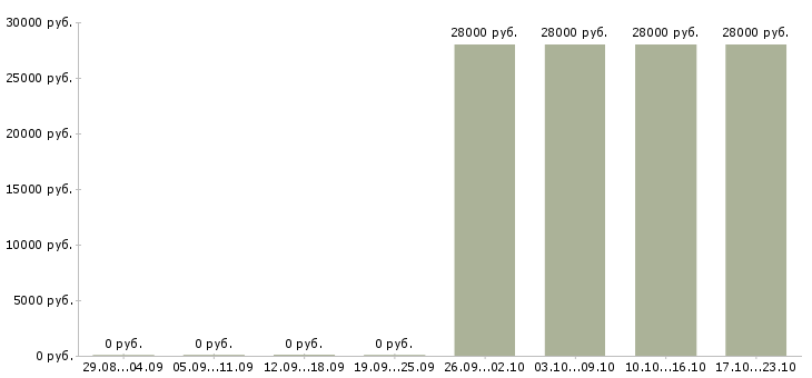 Вакансии секретарь на дому Башкортостан - Медиана зарплат секретарь на дому Башкортостан за 2 месяца